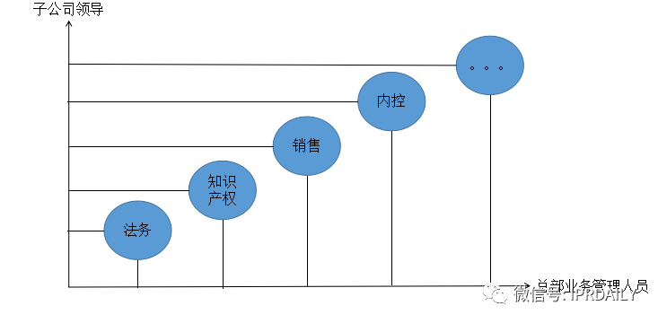 大型集團企業(yè)的知識產權管理模式探討