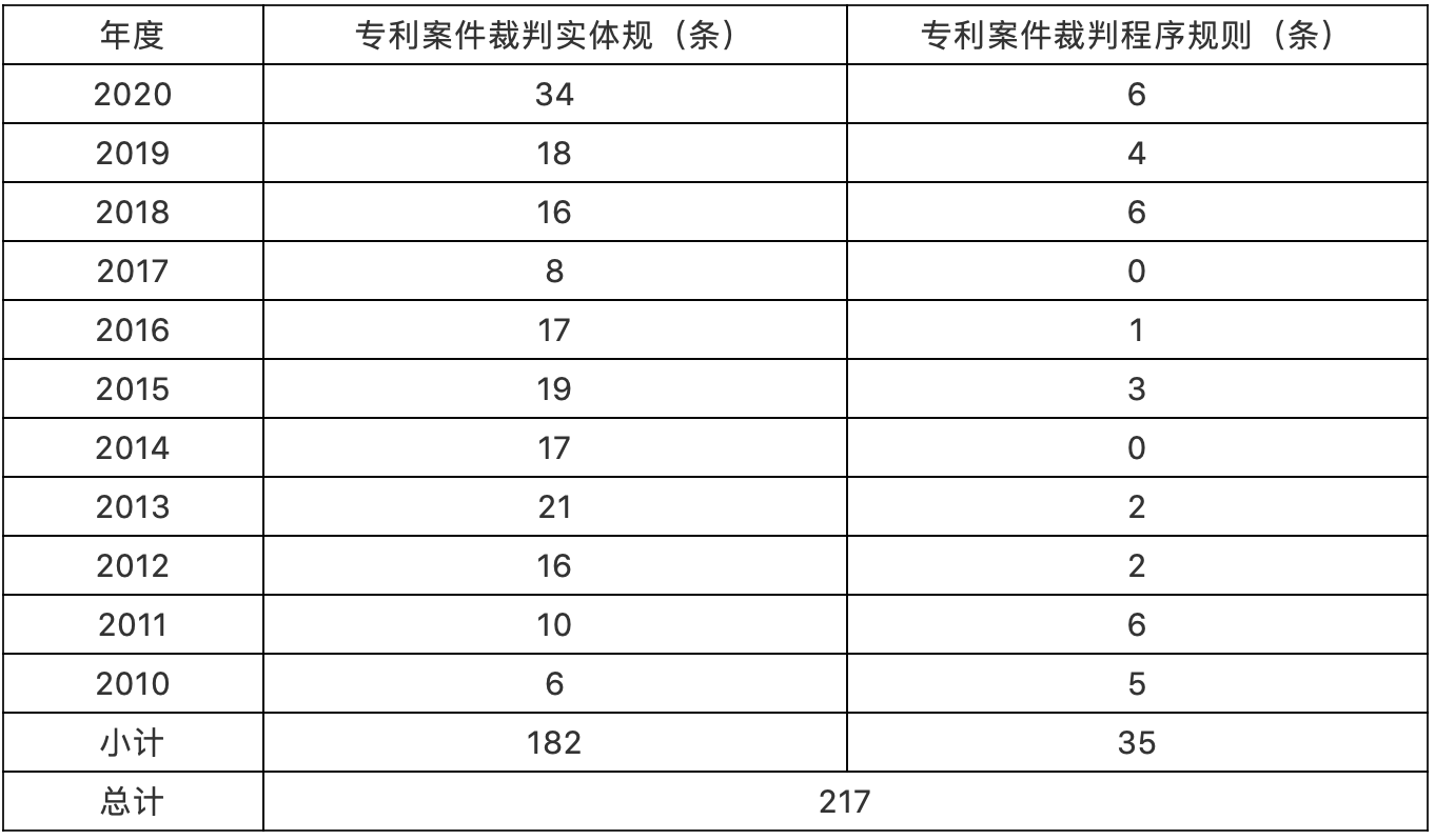 （2010-2020年）最高院知識產(chǎn)權(quán)案件年度報(bào)告專利案例研究