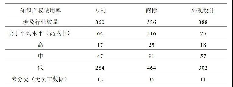 英國2014-2016年對(duì)知識(shí)產(chǎn)權(quán)利用最充分的行業(yè)