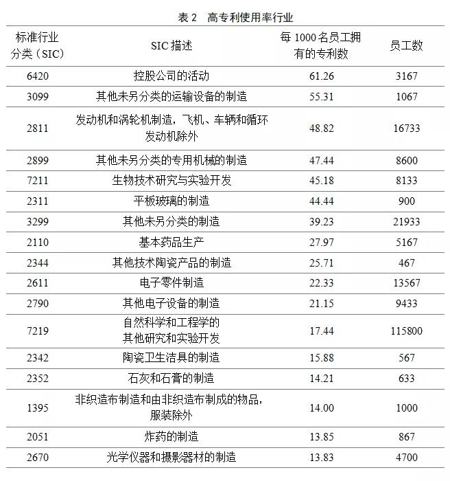 英國2014-2016年對(duì)知識(shí)產(chǎn)權(quán)利用最充分的行業(yè)