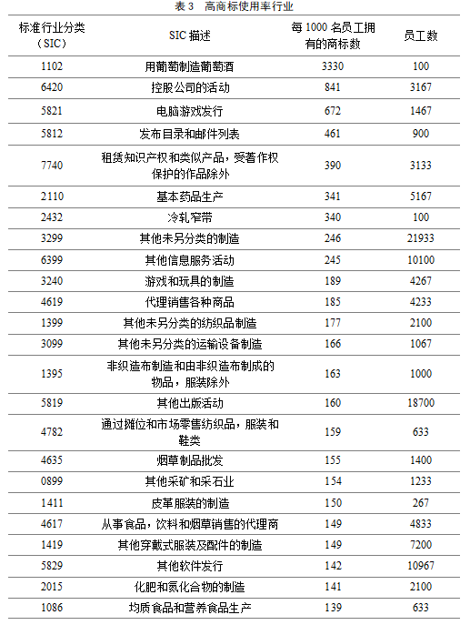 英國2014-2016年對(duì)知識(shí)產(chǎn)權(quán)利用最充分的行業(yè)