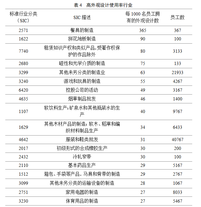 英國2014-2016年對(duì)知識(shí)產(chǎn)權(quán)利用最充分的行業(yè)