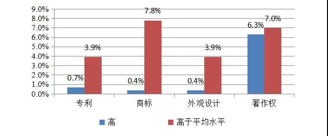 英國2014-2016年對(duì)知識(shí)產(chǎn)權(quán)利用最充分的行業(yè)