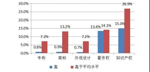 英國2014-2016年對(duì)知識(shí)產(chǎn)權(quán)利用最充分的行業(yè)