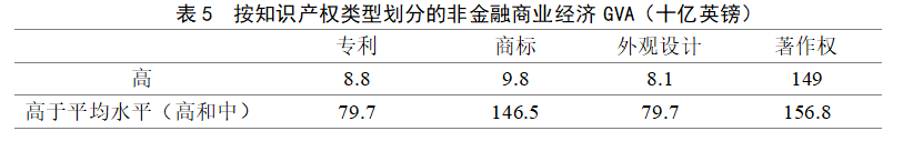 英國2014-2016年對(duì)知識(shí)產(chǎn)權(quán)利用最充分的行業(yè)