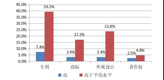 英國2014-2016年對(duì)知識(shí)產(chǎn)權(quán)利用最充分的行業(yè)