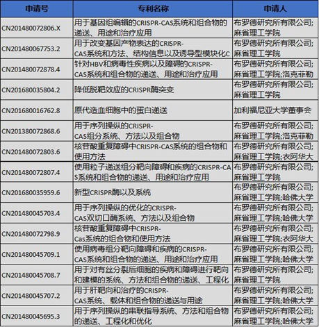 2020年諾貝爾化學(xué)獎背后的專利戰(zhàn)