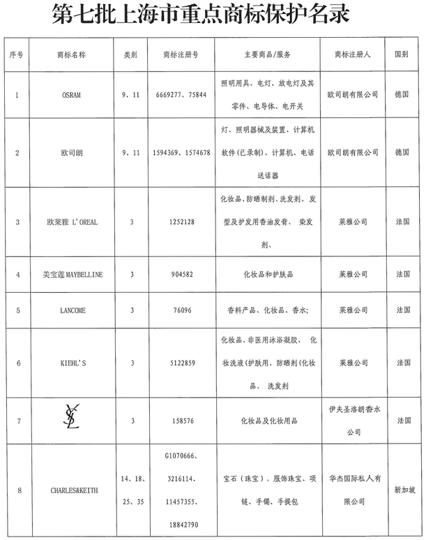 #晨報(bào)#被老東家訴侵害發(fā)明專利權(quán)等事由！僅在鄭累計(jì)起訴多達(dá)23宗知產(chǎn)相關(guān)案件；上海：將歐萊雅、美寶蓮、蘭蔻等列入重點(diǎn)商標(biāo)保護(hù)名錄