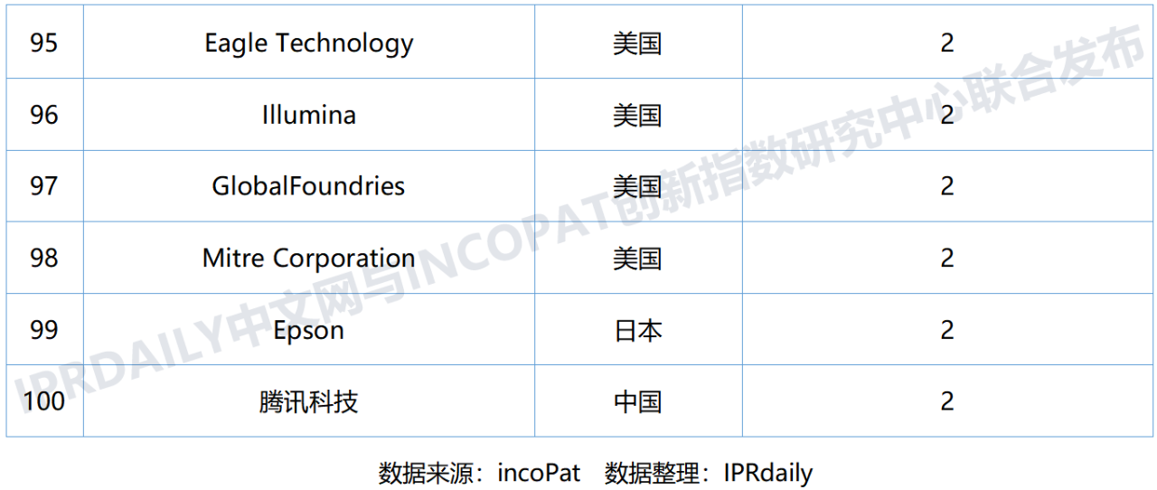 全球量子計算技術(shù)發(fā)明專利排行榜（TOP100)