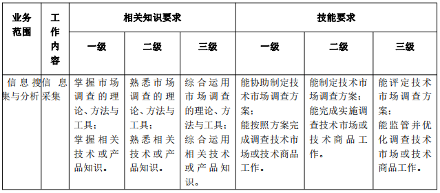 北京《技術轉移服務人員能力規(guī)范》公開征求意見！