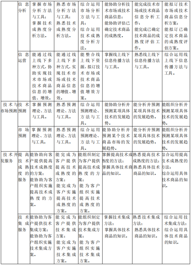 北京《技術轉移服務人員能力規(guī)范》公開征求意見！