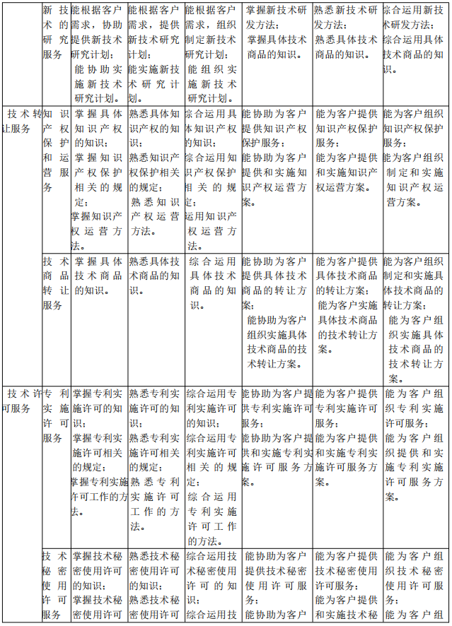 北京《技術轉移服務人員能力規(guī)范》公開征求意見！