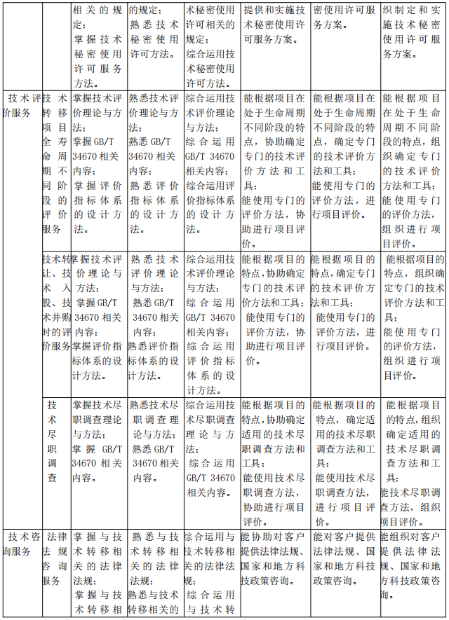 北京《技術轉移服務人員能力規(guī)范》公開征求意見！