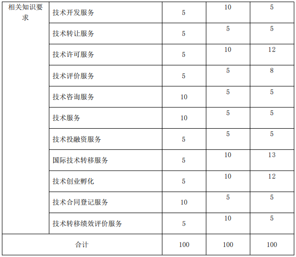 北京《技術轉移服務人員能力規(guī)范》公開征求意見！