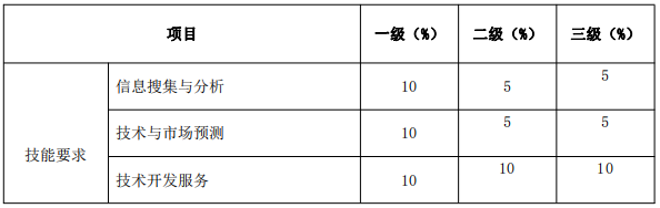 北京《技術轉移服務人員能力規(guī)范》公開征求意見！