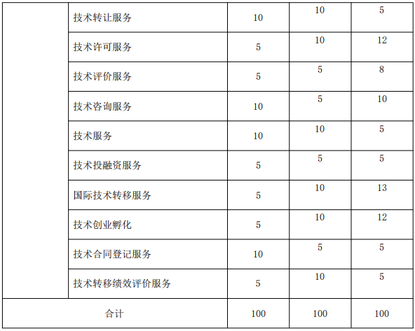 北京《技術轉移服務人員能力規(guī)范》公開征求意見！