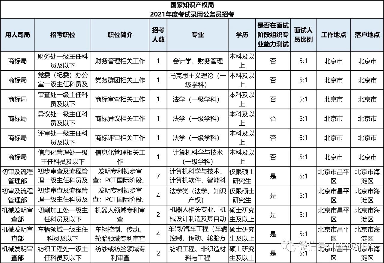 招考94人，42個職位！國知局2021年考試錄用公務(wù)員招考簡章摘錄