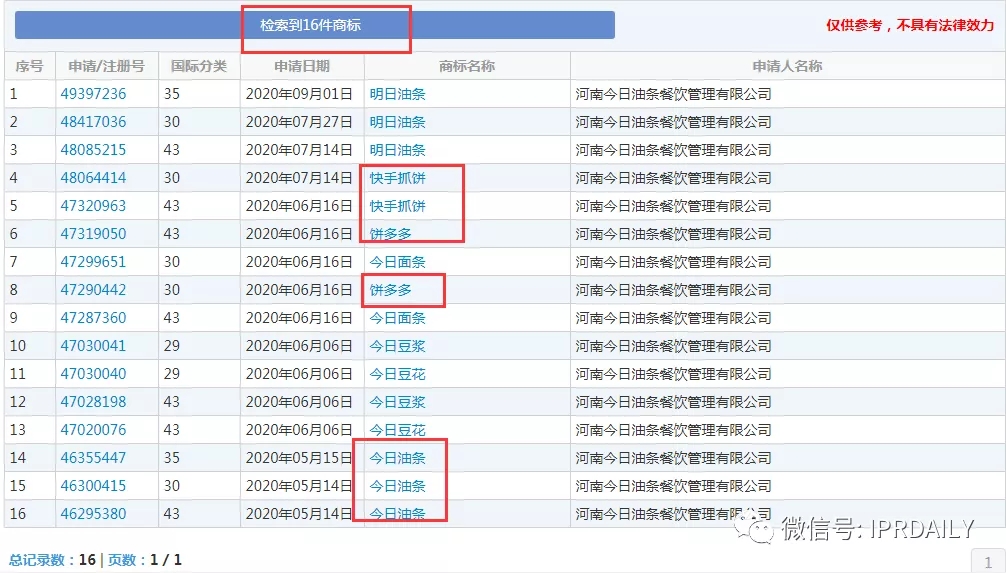 今日頭條起訴今日油條！這家公司還申請了今日面條、明日油條、餅多多、快手抓餅……