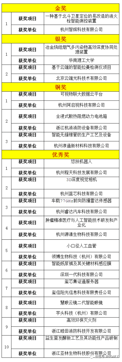 2020杭州高價值知識產(chǎn)權(quán)智能產(chǎn)品創(chuàng)新創(chuàng)意大賽圓滿閉幕