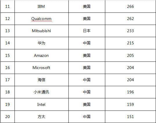 2020年1-9月全球智慧家庭發(fā)明專利排行榜（TOP20）