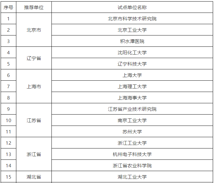 科技部：40家賦予科研人員職務(wù)科技成果所有權(quán)或長期使用權(quán)試點單位名單