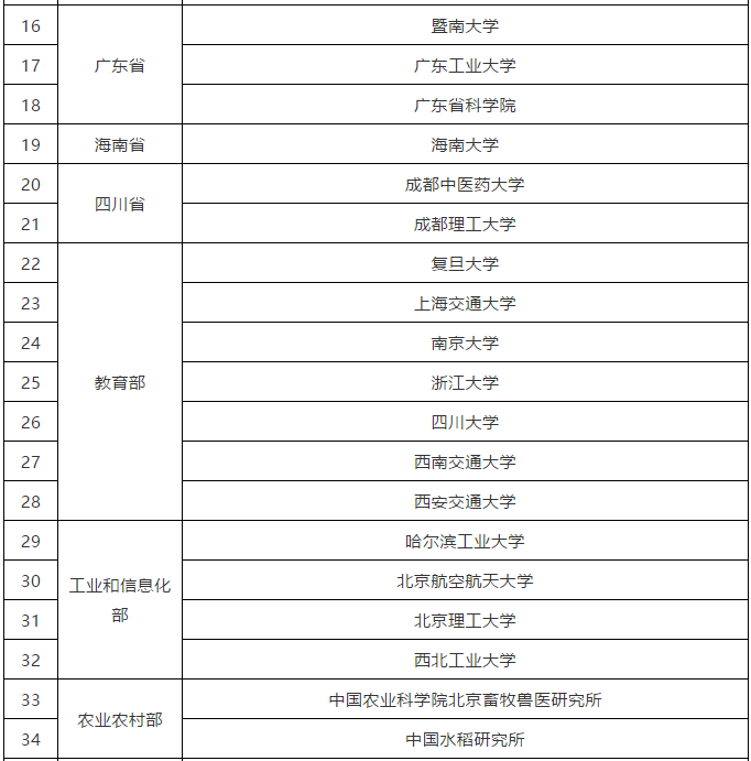 科技部：40家賦予科研人員職務(wù)科技成果所有權(quán)或長期使用權(quán)試點單位名單