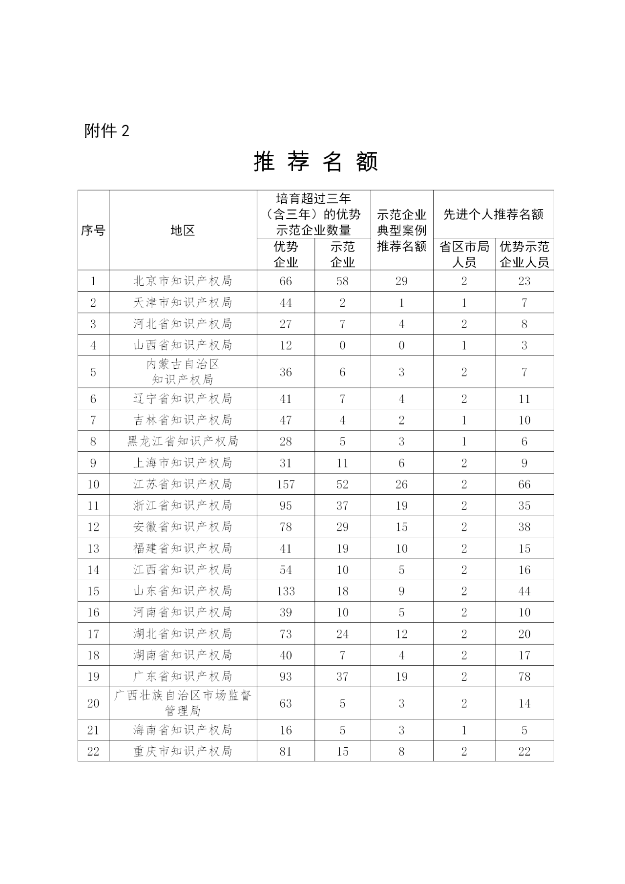 國家知識(shí)產(chǎn)權(quán)示范企業(yè)和優(yōu)勢(shì)企業(yè)典型案例征集遴選和年度考核工作開始！