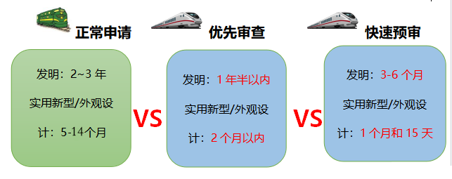 專(zhuān)利加速：別人的專(zhuān)利都去坐高鐵了，你的專(zhuān)利還在為坐綠皮車(chē)擠破頭？