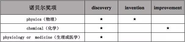 發(fā)現(xiàn)的歸諾貝爾獎(jiǎng)，發(fā)明的歸專利