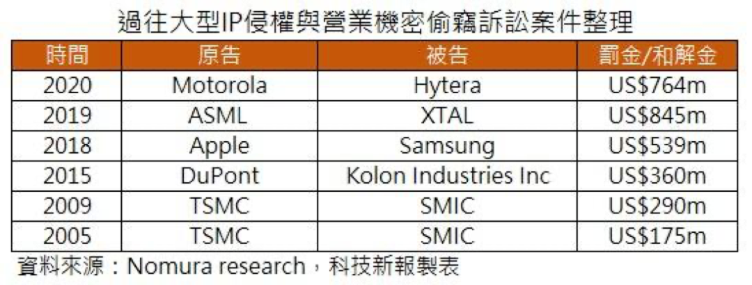 #晨報#我國5G核心專利全球第一；諾基亞尋求執(zhí)行禁令，與聯(lián)想專利授權(quán)之爭升級