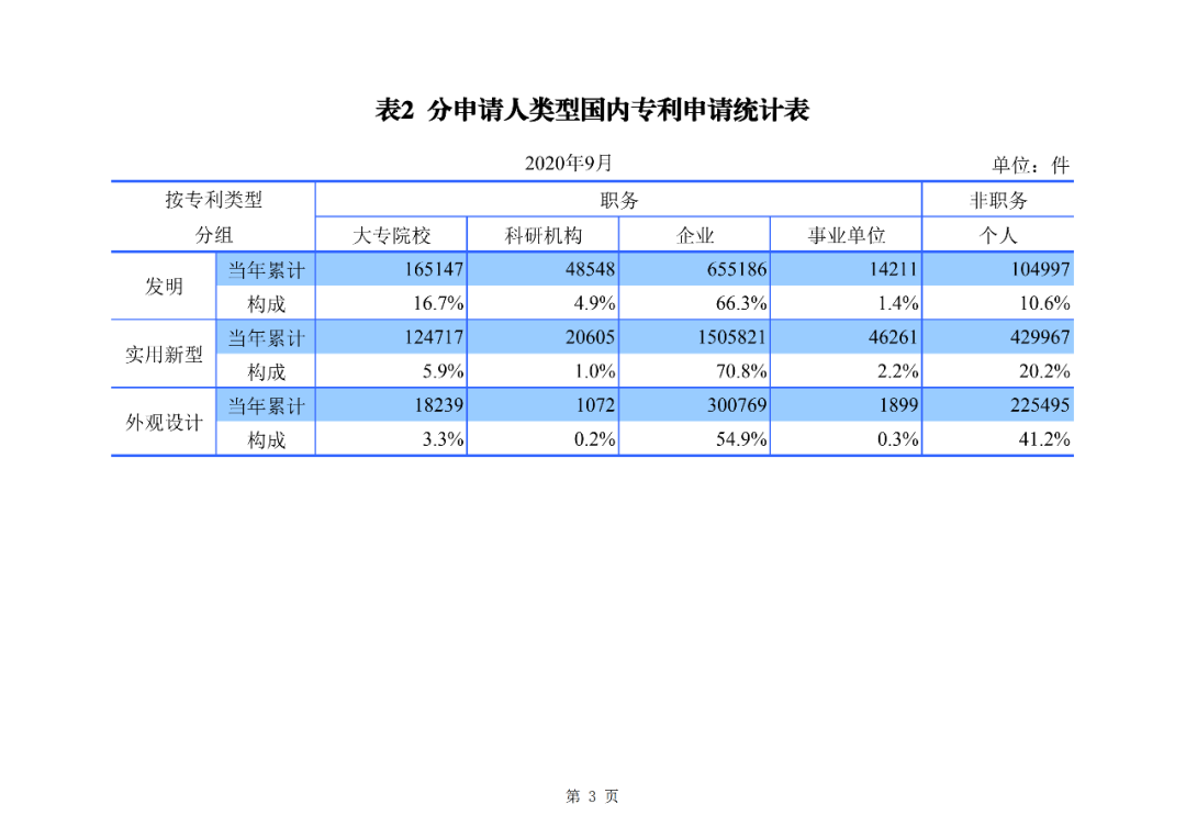 2020年1--9月知識(shí)產(chǎn)權(quán)主要統(tǒng)計(jì)數(shù)據(jù)（附9月數(shù)據(jù)）