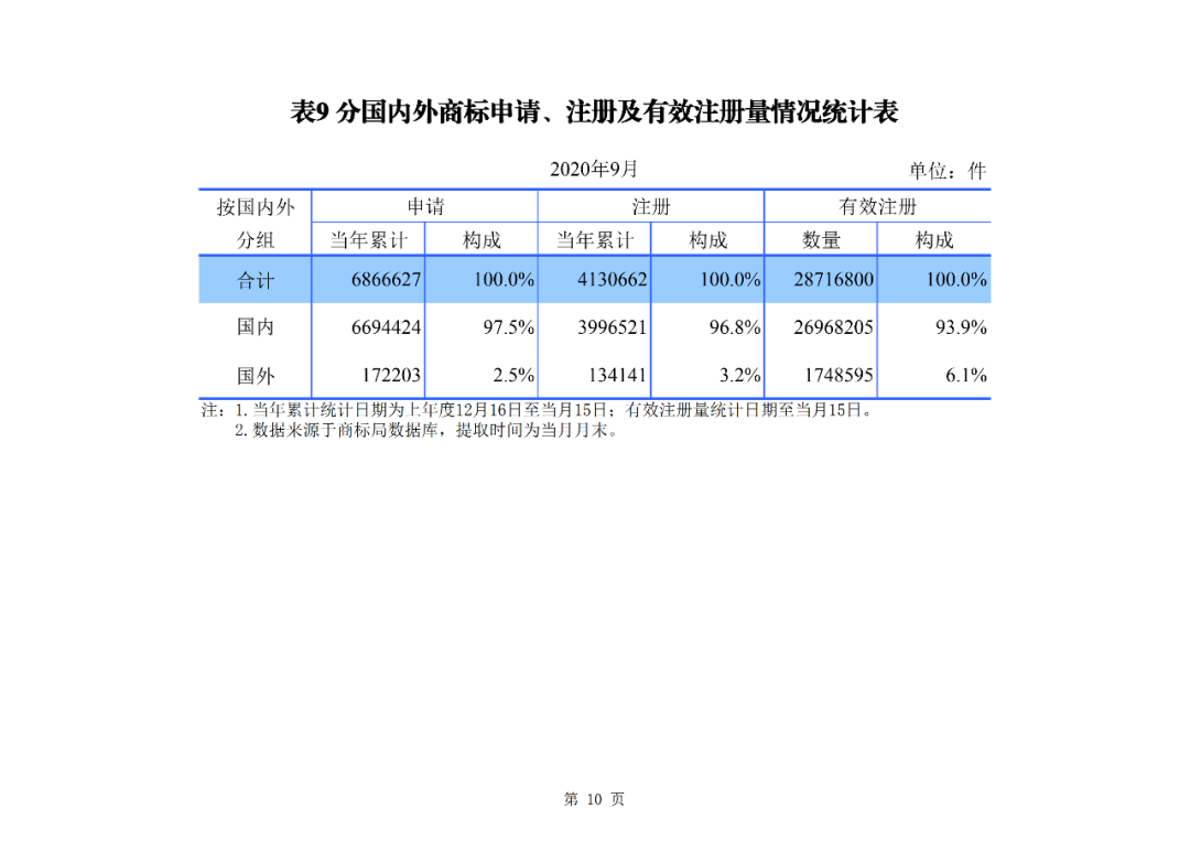 2020年1--9月知識(shí)產(chǎn)權(quán)主要統(tǒng)計(jì)數(shù)據(jù)（附9月數(shù)據(jù)）