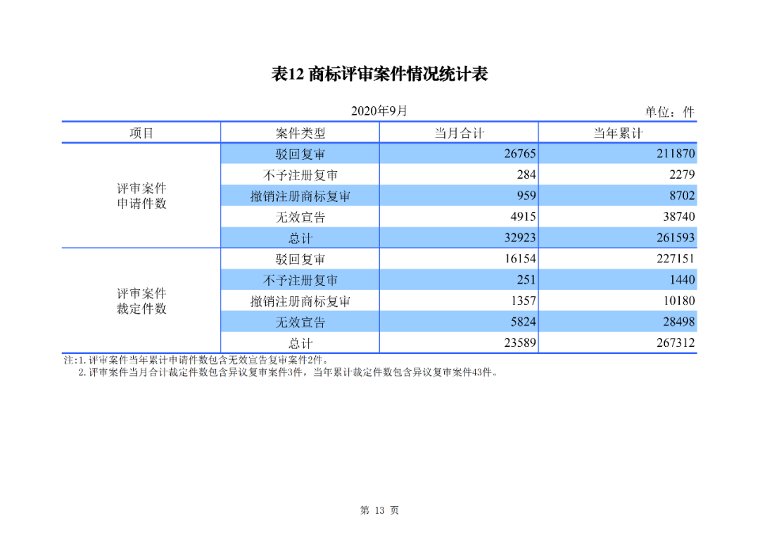 2020年1--9月知識(shí)產(chǎn)權(quán)主要統(tǒng)計(jì)數(shù)據(jù)（附9月數(shù)據(jù)）