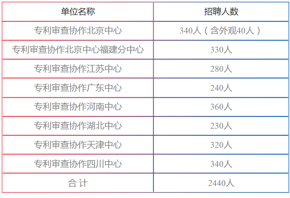 招聘專利審查員2440人！（附公告&職位）