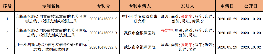 張定宇院長的多件新冠肺炎發(fā)明專利，帶專利布局