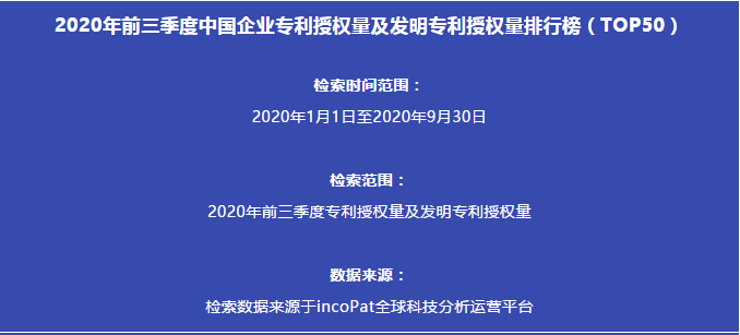 2020年前三季度中國企業(yè)專利授權(quán)量及發(fā)明專利授權(quán)量排行榜（TOP50）