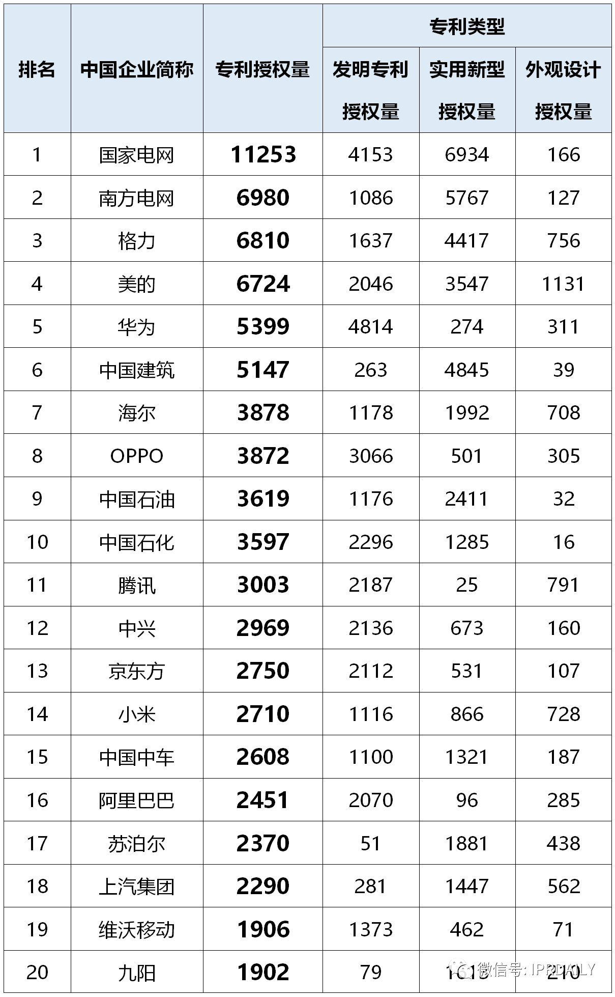 2020年前三季度中國企業(yè)專利授權(quán)量及發(fā)明專利授權(quán)量排行榜（TOP50）