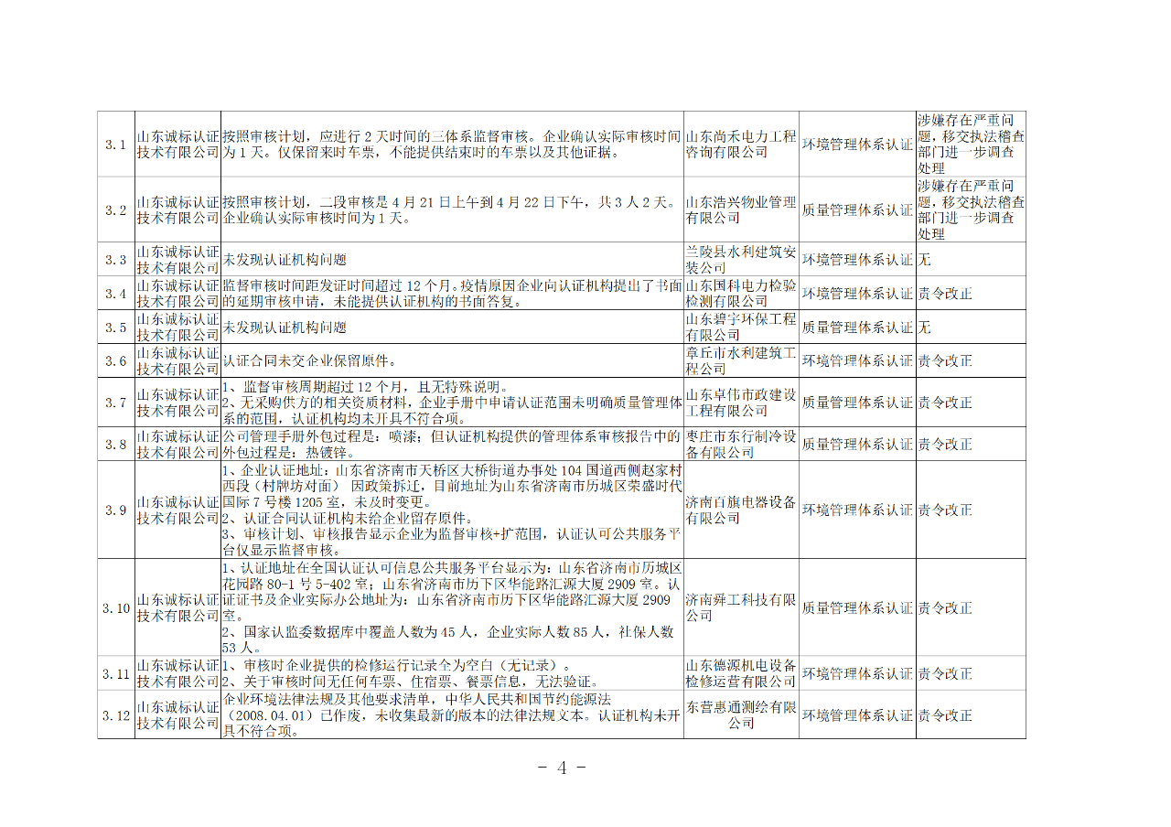 山東知識產權管理體系獲證組織10家中，6家涉嫌存在嚴重問題