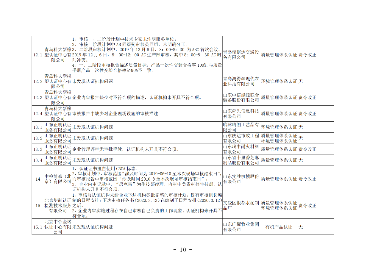 山東知識產權管理體系獲證組織10家中，6家涉嫌存在嚴重問題