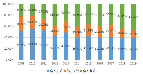 10年專利無效大數(shù)據(jù)揭秘：是您低估了它，還是高估了自己？