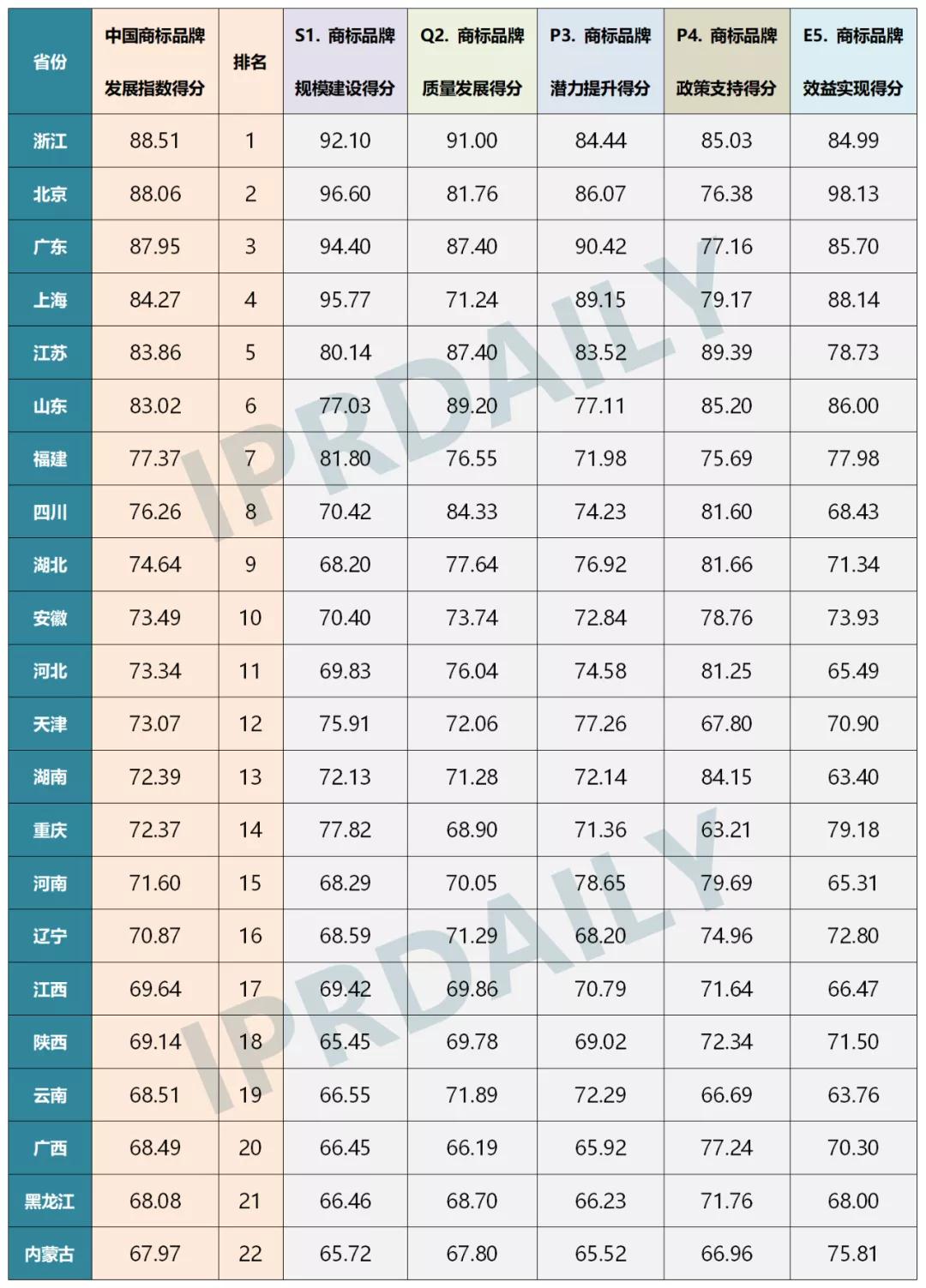 首個《中國商標品牌發(fā)展指數(shù)（2020）》發(fā)布?。ǜ降梅峙c排名）