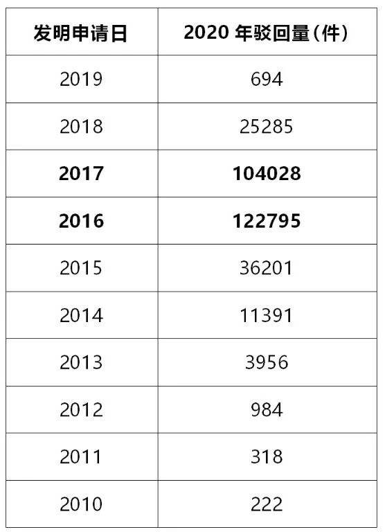 #晨報#2020年發(fā)明專利駁回量將創(chuàng)新高；美國企業(yè)對特定有源光纜及其下游產(chǎn)品提起337調(diào)查申請