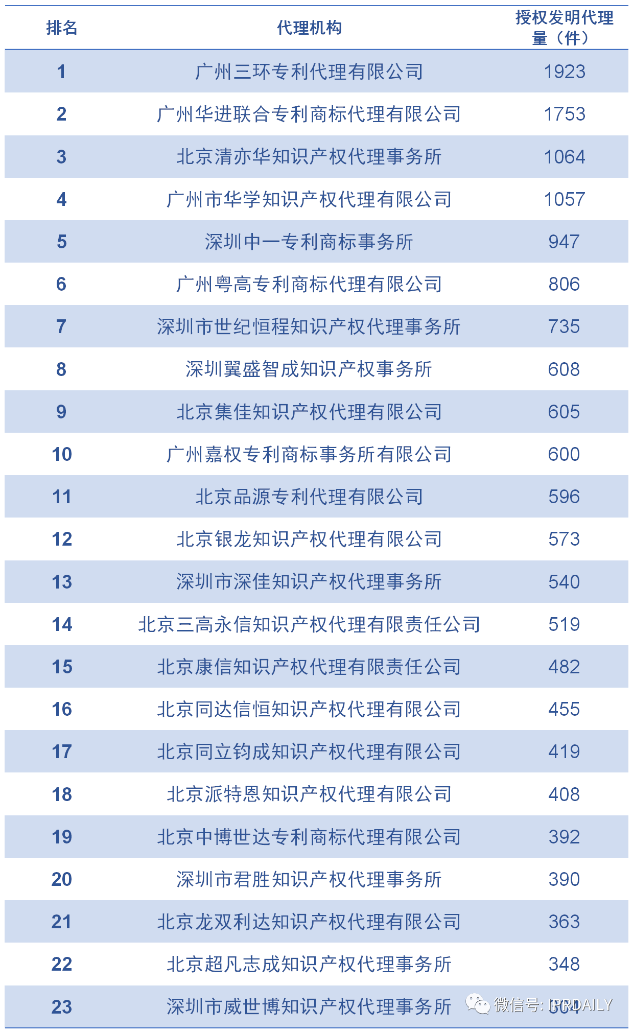 2020上半年廣東省中國授權(quán)發(fā)明專利代理機(jī)構(gòu)排名(TOP50)