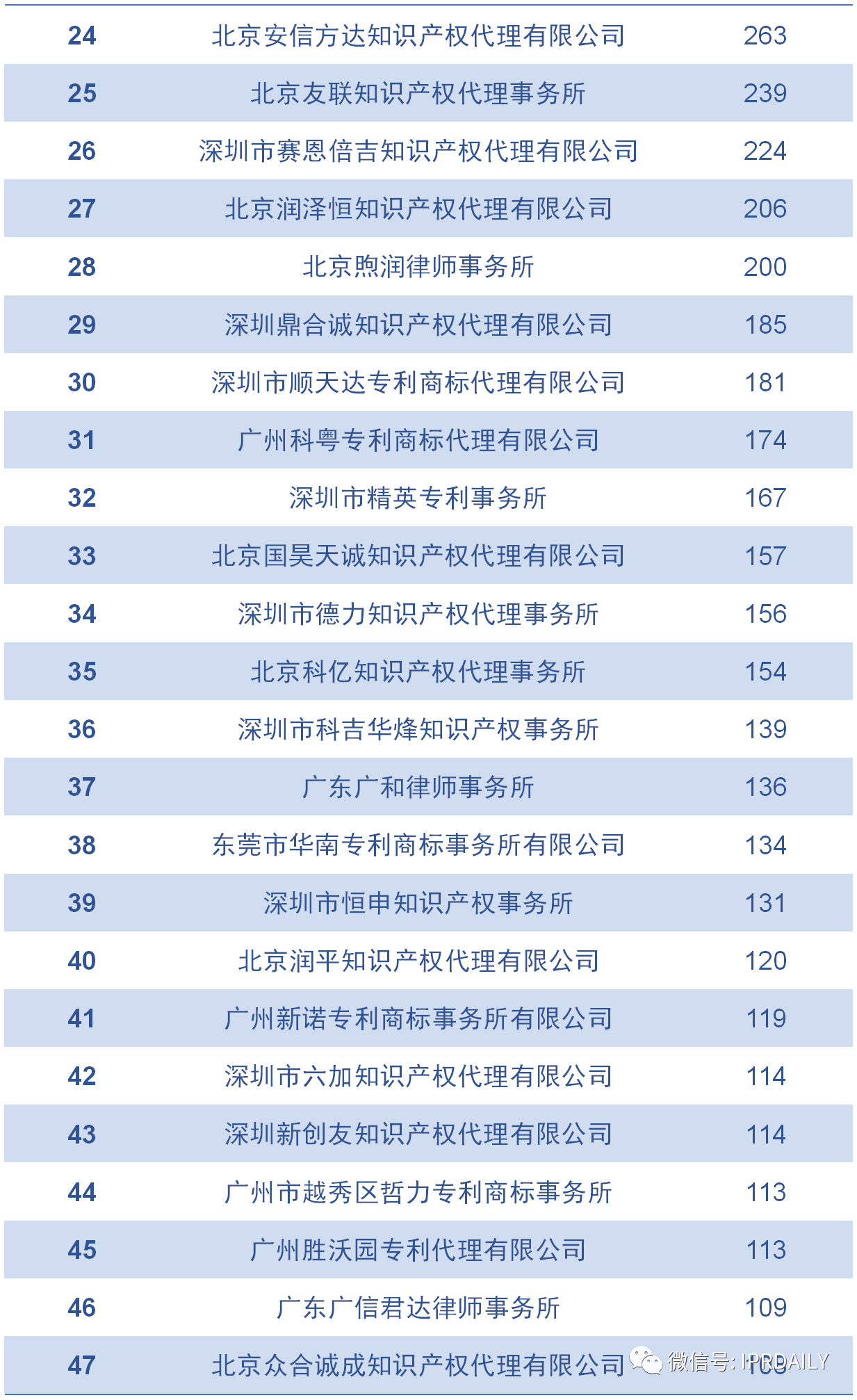 2020上半年廣東省中國授權(quán)發(fā)明專利代理機(jī)構(gòu)排名(TOP50)