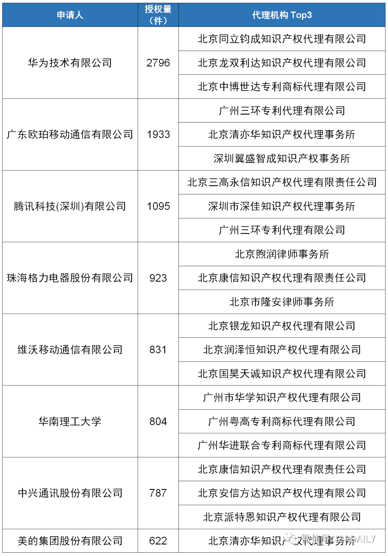 2020上半年廣東省中國授權(quán)發(fā)明專利代理機(jī)構(gòu)排名(TOP50)