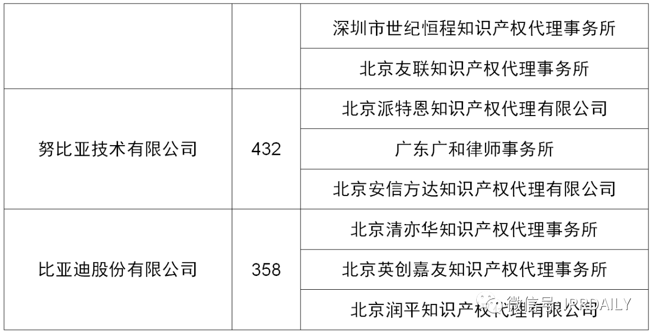 2020上半年廣東省中國授權(quán)發(fā)明專利代理機(jī)構(gòu)排名(TOP50)