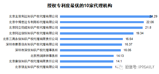 2020上半年廣東省中國授權(quán)發(fā)明專利代理機(jī)構(gòu)排名(TOP50)