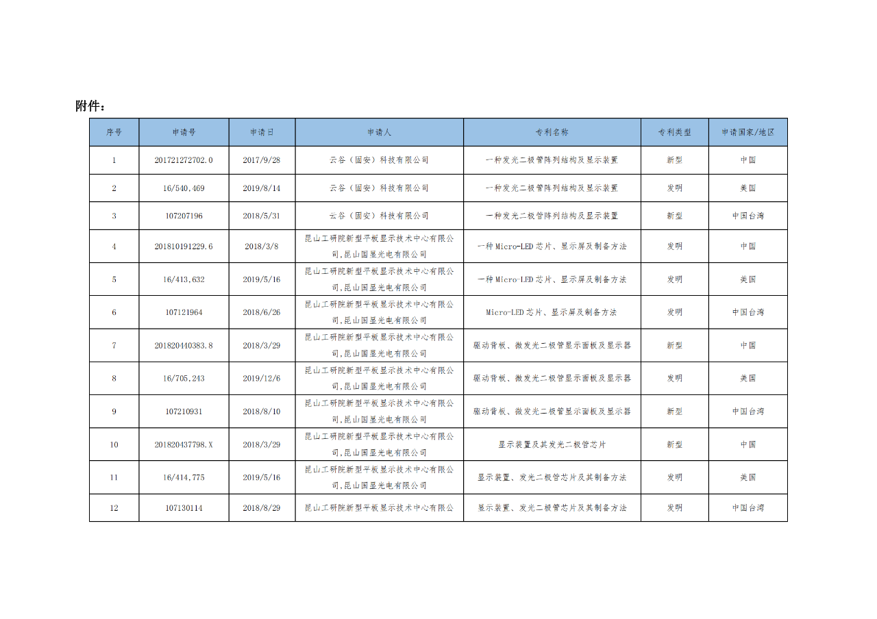 價(jià)值3億！維信諾將506項(xiàng)MicroLED專利轉(zhuǎn)讓與成都辰顯