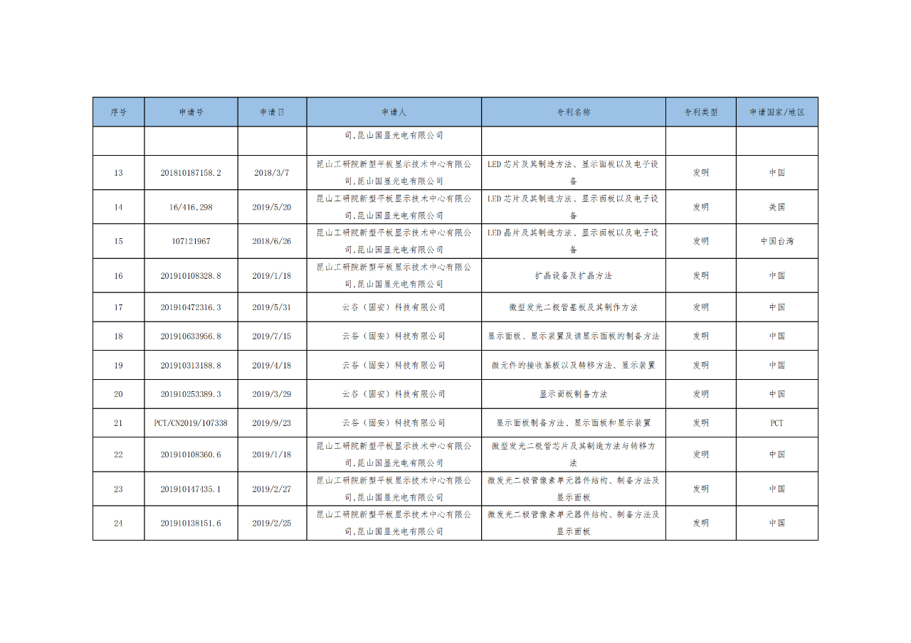 價(jià)值3億！維信諾將506項(xiàng)MicroLED專利轉(zhuǎn)讓與成都辰顯