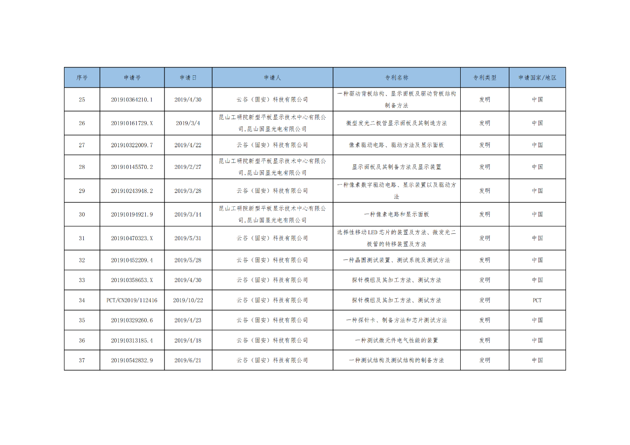 價(jià)值3億！維信諾將506項(xiàng)MicroLED專利轉(zhuǎn)讓與成都辰顯